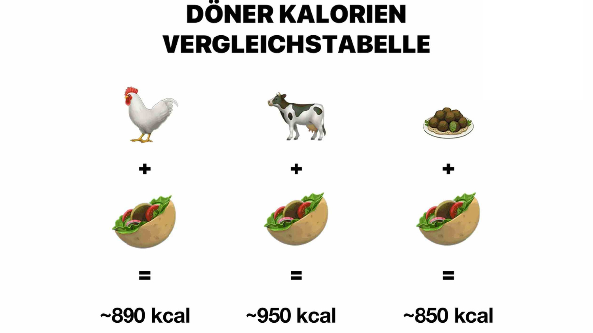 Wie viel kcal hat ein Döner wirklich? Kalorien, Werte & Fakten im Überblick
